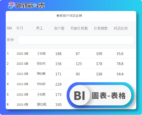 外勤筋斗雲 BI商業分析 圖表 表格