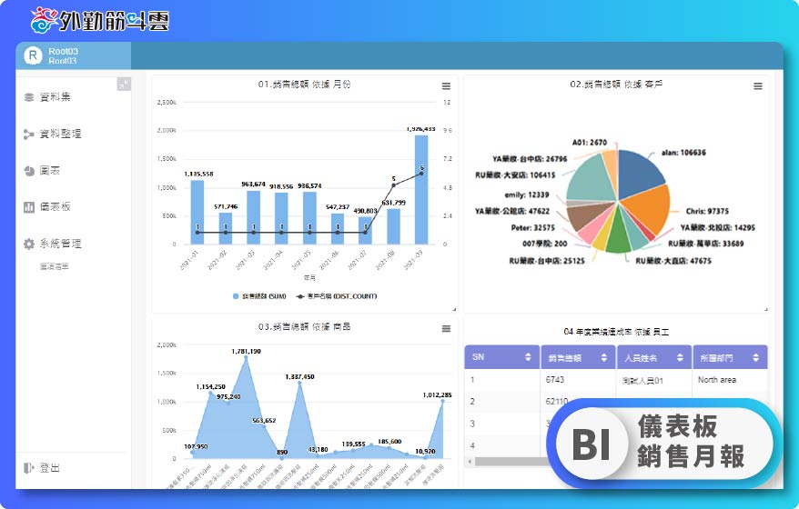 外勤筋斗雲 BI商業分析 儀表板