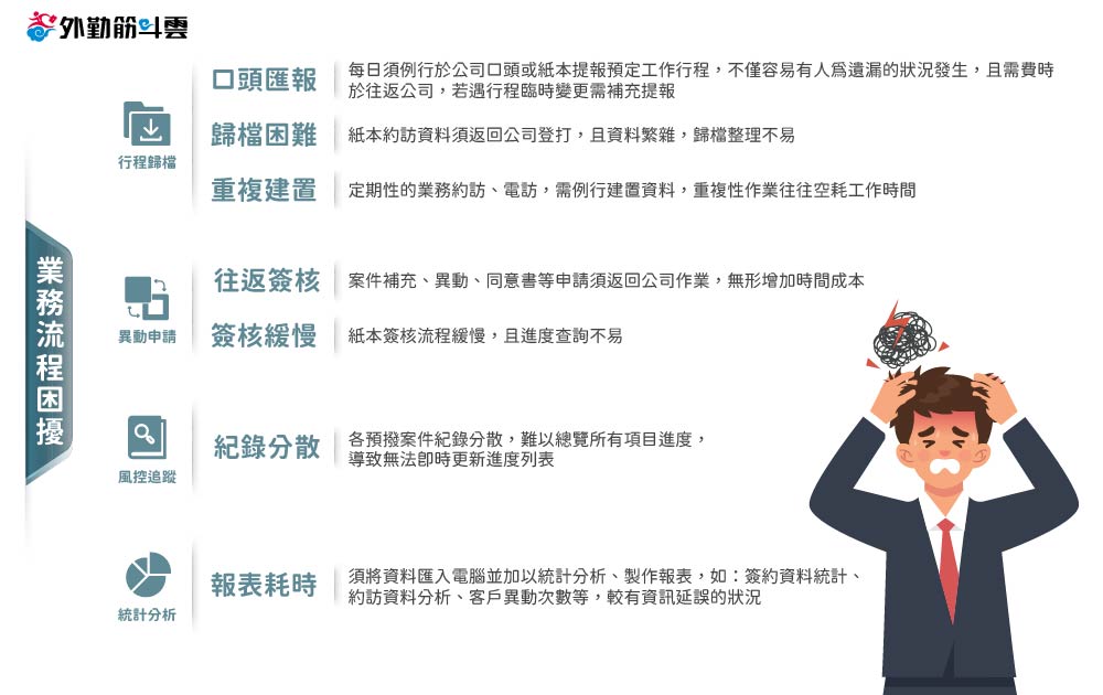 圖一 租賃行業-業務流程上的工作困擾 外勤筋斗雲 租賃行業-業務流程上的工作困擾、行程歸檔困難、重複作業、簽核緩慢、風控追蹤紀錄分散、報表統計耗時