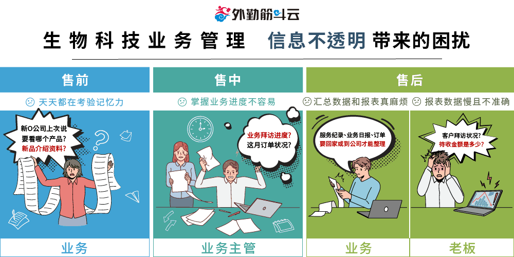 外勤筋斗云 生物科技业 传统业务管理 信息不透明的困扰 售前-客户要的资料? 新品介绍在哪? 天天都在考验记忆力、售中-业务拜访进度? 当月订单状况? 无法实时掌握业务、业绩进度、售后-服务纪录、业务日报、订单回家才能处理、客户拜访状况?待收的金额是多少? 报表数据慢且容易有错误