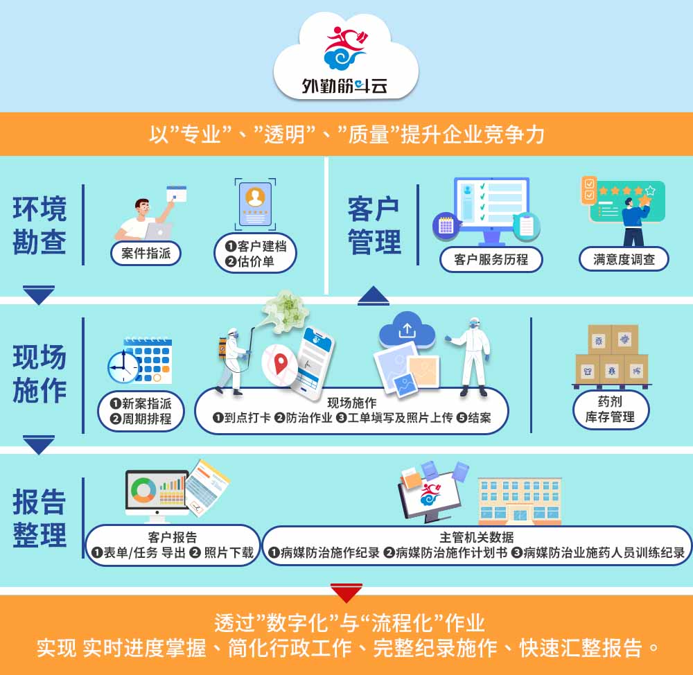 外勤筋斗云 病媒防治业 解决方案 - 任务派工、定期任务排程、电子工单、病媒防治施作纪录表、客户管理、报表分析、照片整理