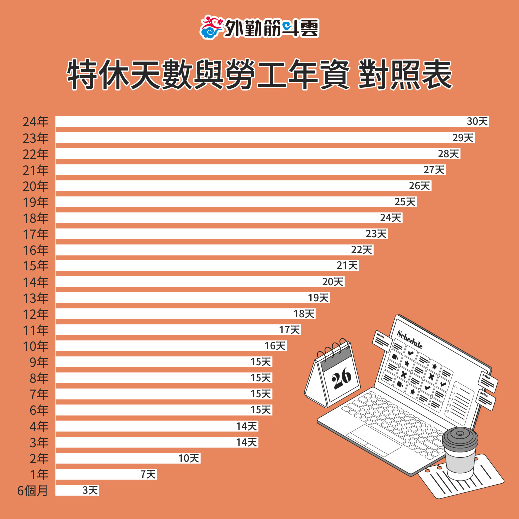 【企業必知】1年開罰千萬!特休7大地雷-特休天數怎麼算?沒休完如何處理?