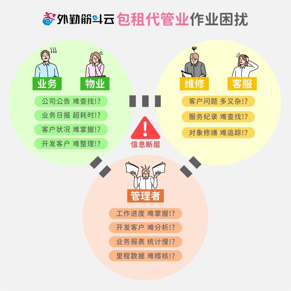 外勤筋斗云 包租代管业作业困扰