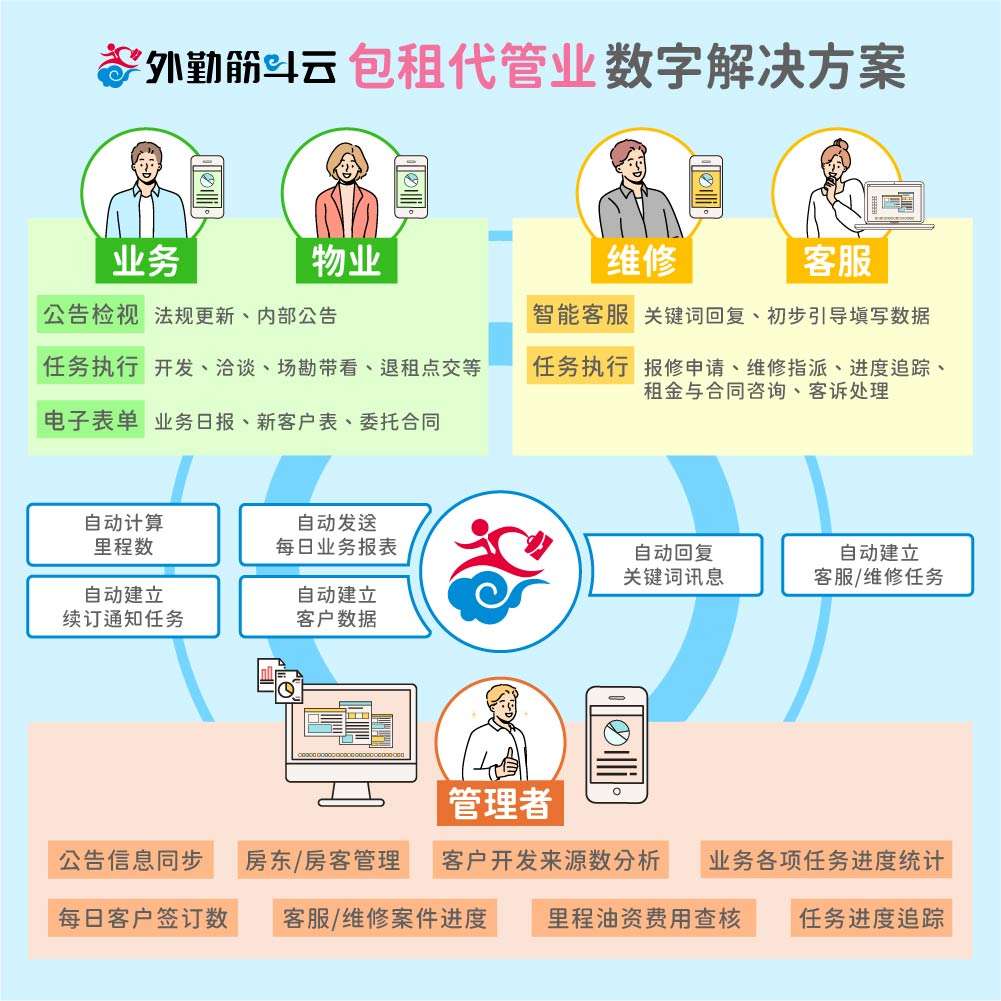 外勤筋斗云 包租代管业 数字解决方案 讯息公告、业务开发、物业管理、智能客服、报表分析