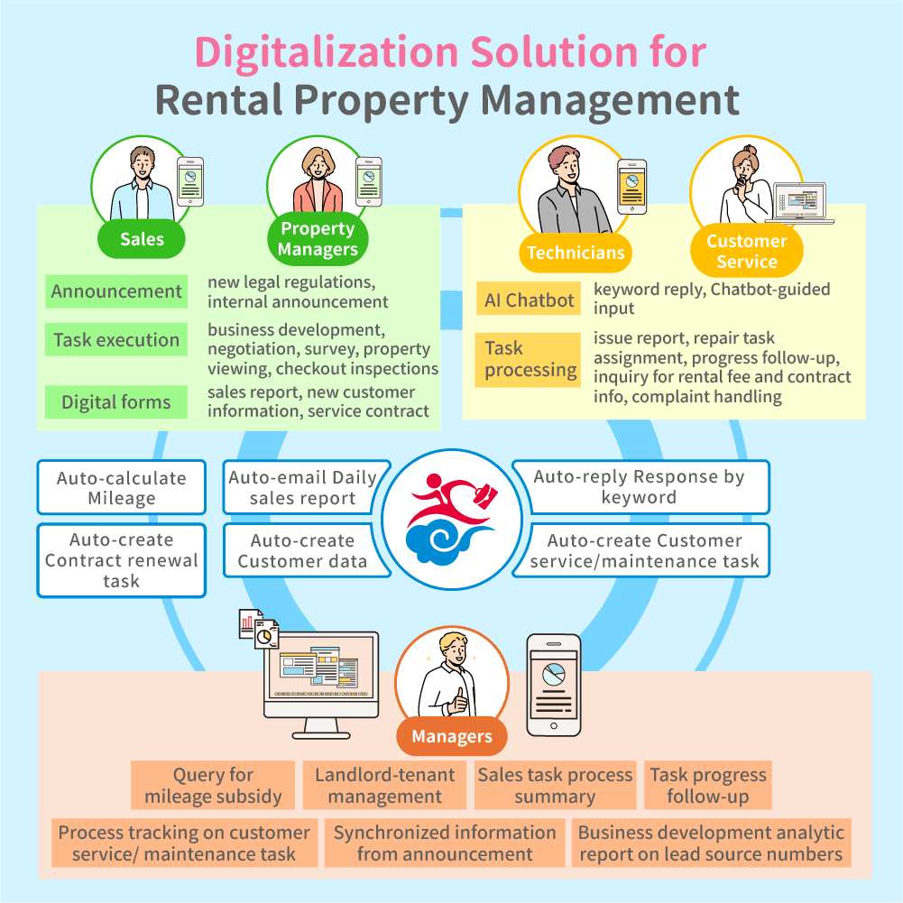 ServiceJDC - Digitalization Solution for Rental Property Management