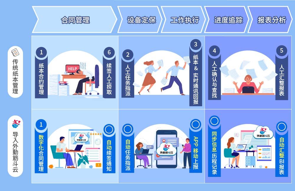 外勤筋斗云 商办物业管理 设备定保 从合同到报表