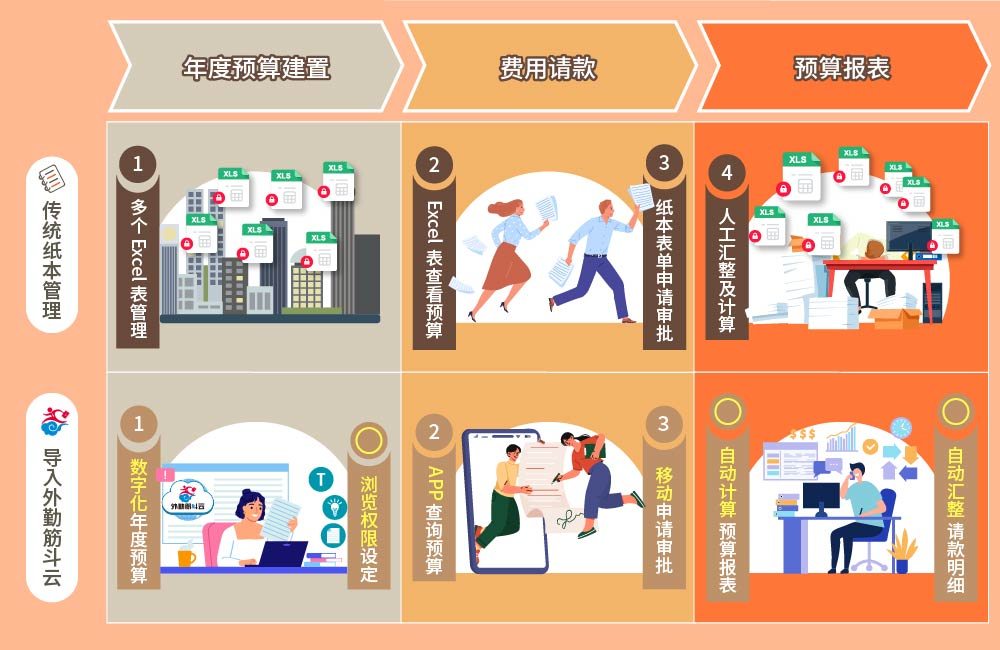 外勤筋斗云 商办物业管理 预算管理 请款审批电子化，自动扣抵年度预算