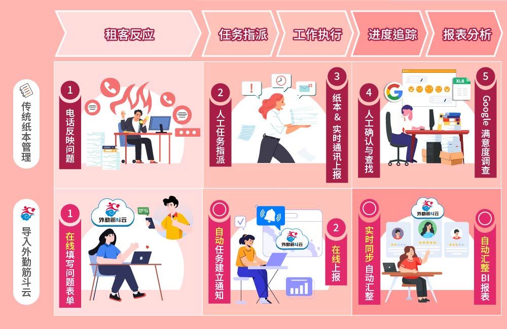 外勤筋斗云 商办物业管理 租客服务 租户在线通报，自动派工不漏接