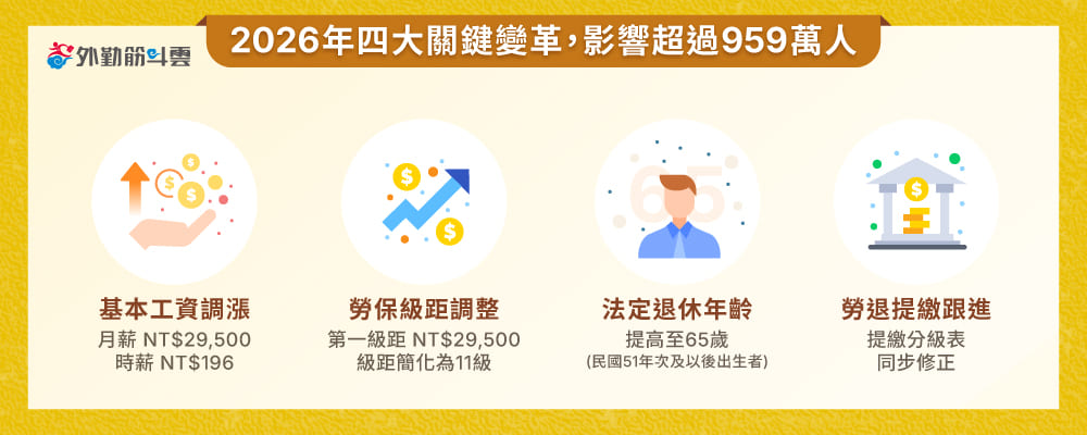 圖一、2026勞保薪資級距更新四大變革