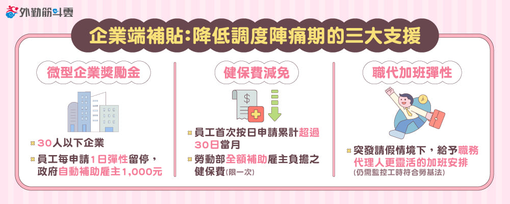 圖三、2026年台灣企業端育嬰假補貼三大支援：30人以下微型企業每日1,000元獎勵金、健保費全額減免方案，以及職務代理人加班彈性規範說明。