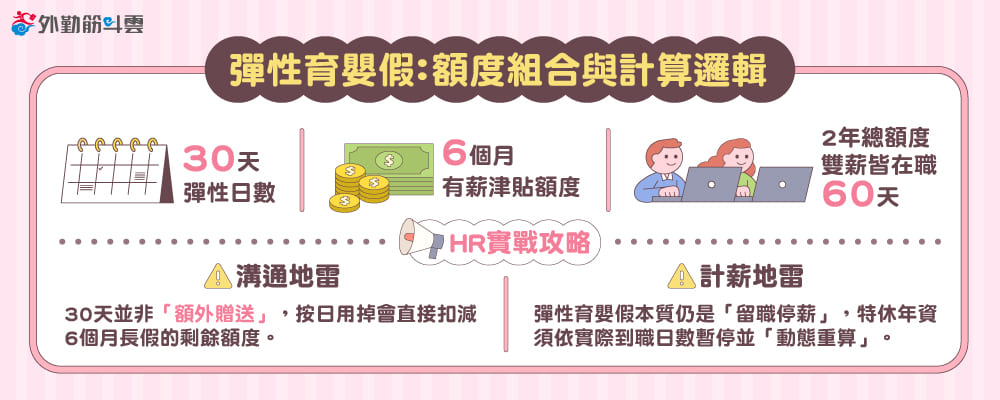 圖一、2026年台灣彈性育嬰假額度組合圖：包含30天彈性日數、2年總額度及6個月8成薪津貼計算邏輯，並註記雙薪家庭合計最高可請60天。