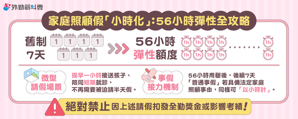 圖二、2026家庭照顧假新制懶人包：全面改為56小時彈性額度，可用於提早接送孩子或突發就診，並強調禁止扣發全勤獎金與影響考績之規定。