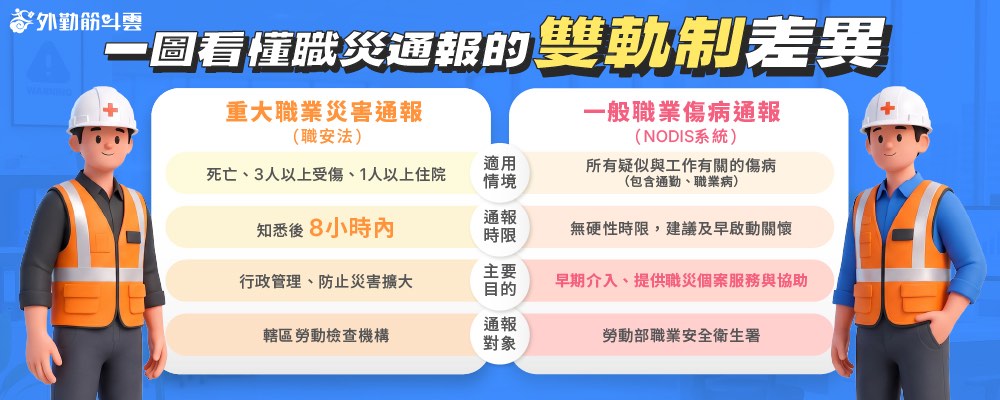 重大職業災害通報與 NODIS 一般職業傷病通報雙軌制比較圖