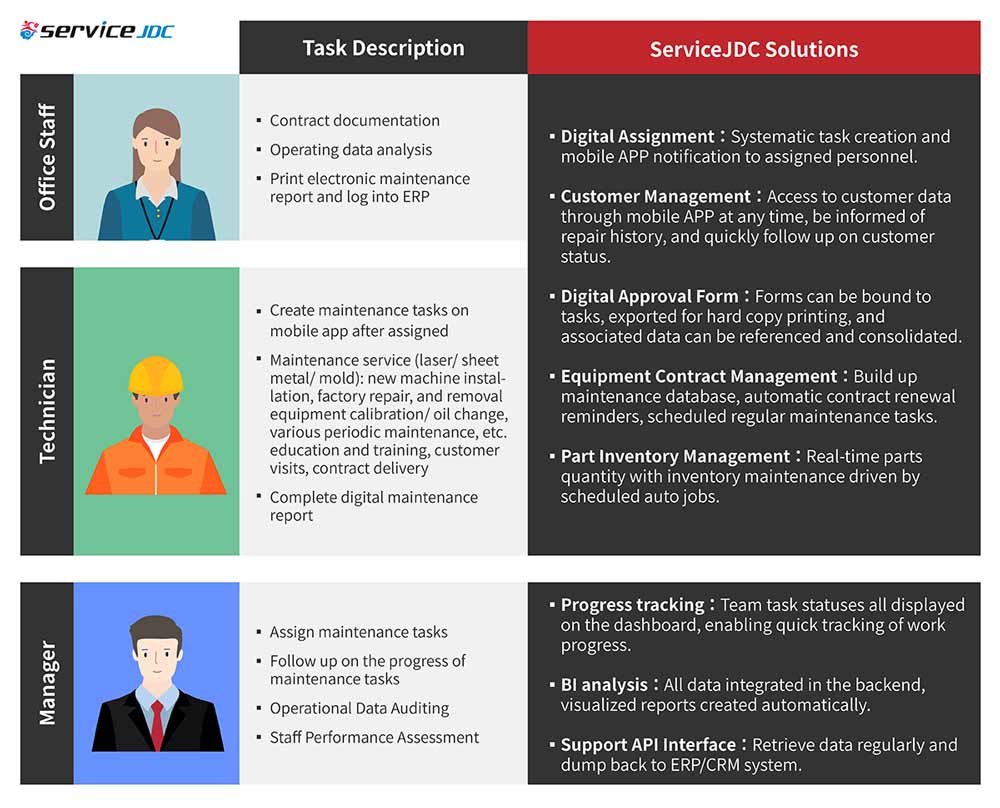 Digital Management Scenarios of ServiceJDC System Image provided by MDS Digital Management Scenarios of ServiceJDC System Image provided by MDS