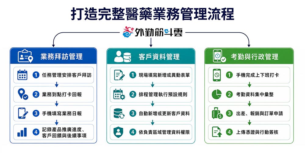 外勤筋斗雲 客戶案例 倍斯特醫藥