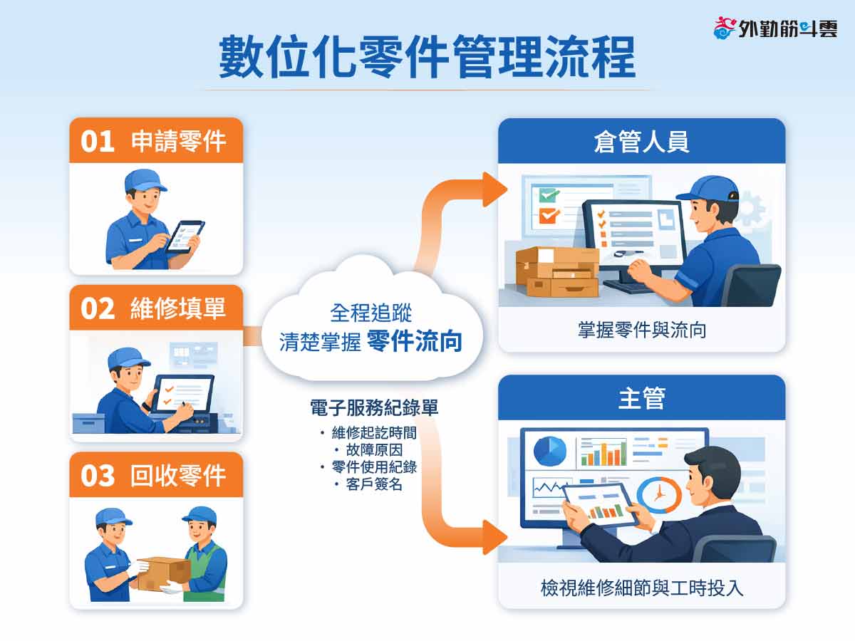 外勤筋斗雲 客戶案例 上奇科技