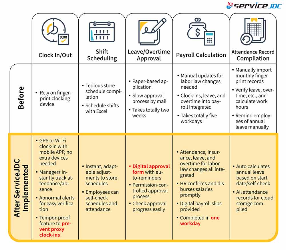 Diagram showcasing the applications of ServiceJDC in Shih Lei Business Co., Ltd., including attendance, schedule management, and payroll calculations. Diagram showcasing the applications of ServiceJDC in Shih Lei Business Co., Ltd., including attendance, schedule management, and payroll calculations.