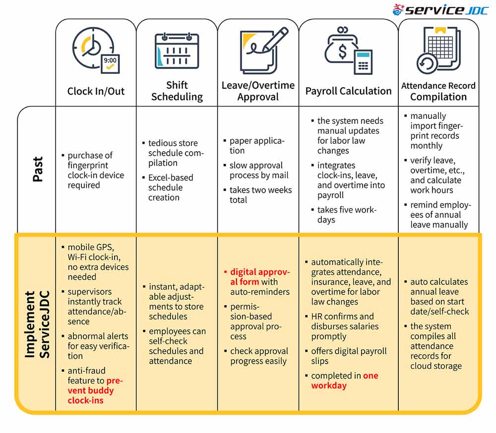An illustrative diagram showcasing the applications of ServiceJDC in Shih Lei Business Co., Ltd., including attendance, schedule management, and payroll calculations.