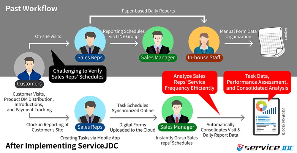 With the implementation of ServiceJDC, sales documents become digitalized. This facilitates sales managers in understanding service conditions through task schedules and enables performance assessment and overall analysis based on data. With the implementation of ServiceJDC, sales documents become digitalized. This facilitates sales managers in understanding service conditions through task schedules and enables performance assessment and overall analysis based on data.