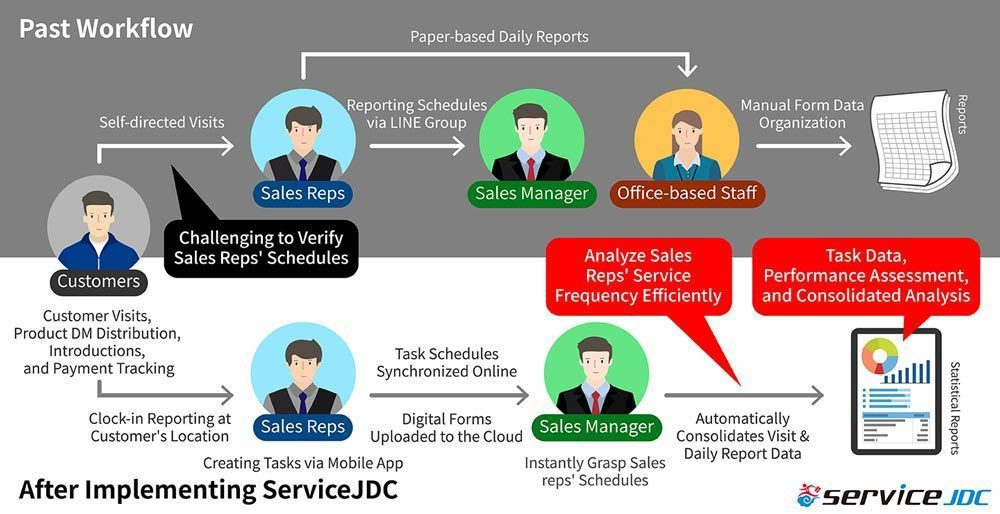With the implementation of ServiceJDC, digitizing paper documents related to business management becomes possible. This facilitates business managers in understanding service conditions through task schedules and enables performance assessment and overall analysis based on data.