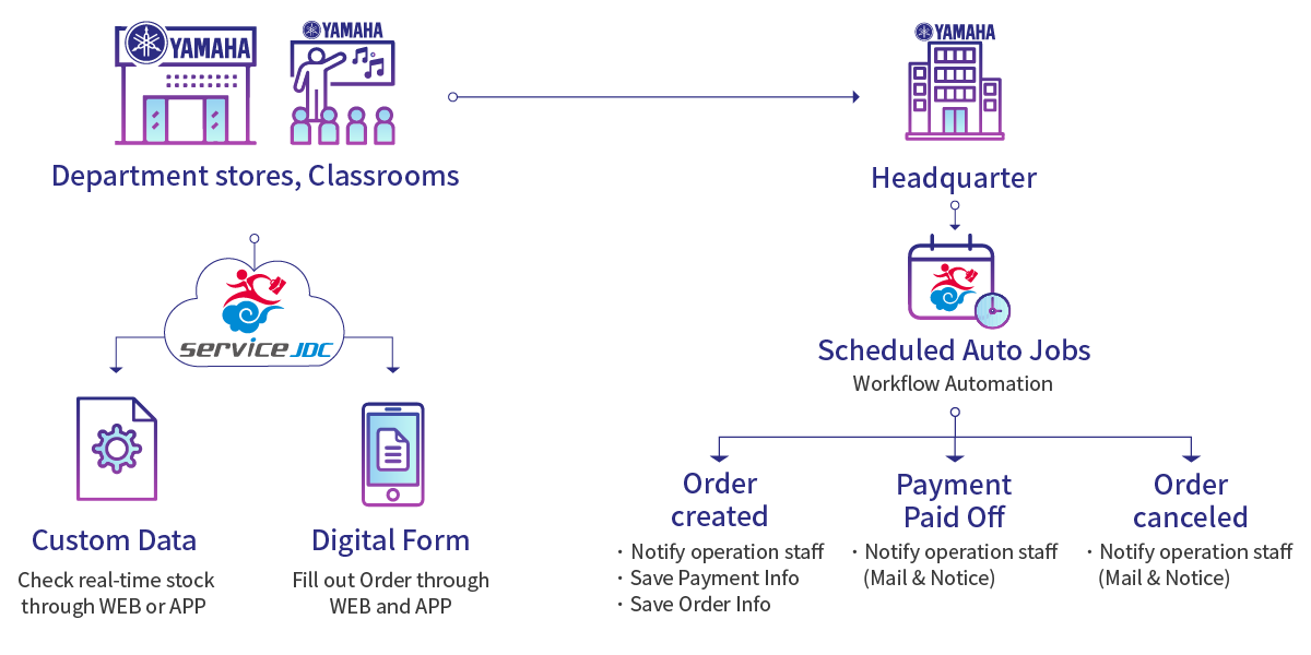 YAMAHA Music achieves digital operational management with ServiceJDC.